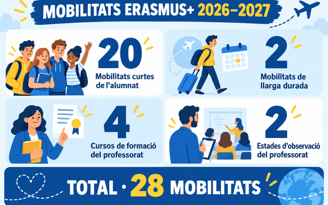 Erasmus+ 2026-2027: noves oportunitats per aprendre i créixer a Europa 🌍