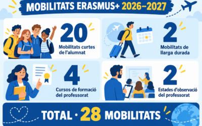Erasmus+ 2026-2027: noves oportunitats per aprendre i créixer a Europa 🌍